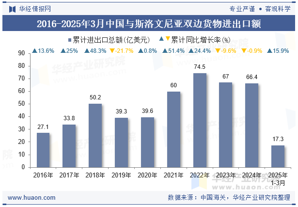 2016-2025年3月中国与斯洛文尼亚双边货物进出口额