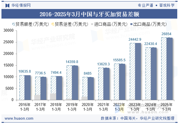 2016-2025年3月中国与牙买加贸易差额