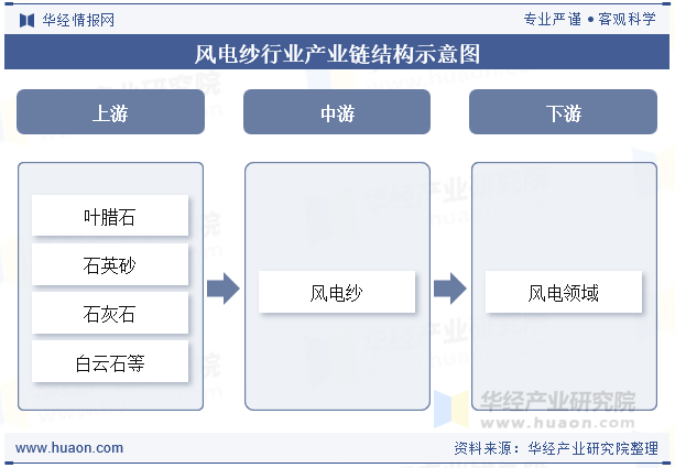 风电纱行业产业链结构示意图