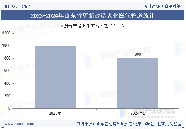 2023-2024年山东省更新改造老化燃气管道统计