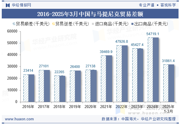 2016-2025年3月中国与马提尼克贸易差额