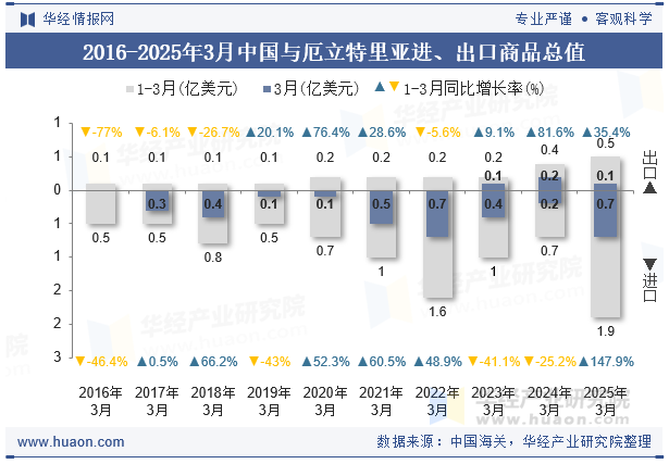 2016-2025年3月中国与厄立特里亚进、出口商品总值