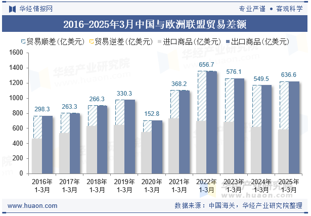2016-2025年3月中国与欧洲联盟贸易差额