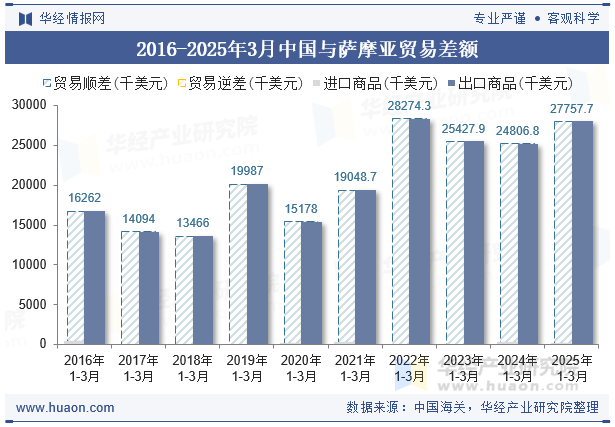 2016-2025年3月中国与萨摩亚贸易差额