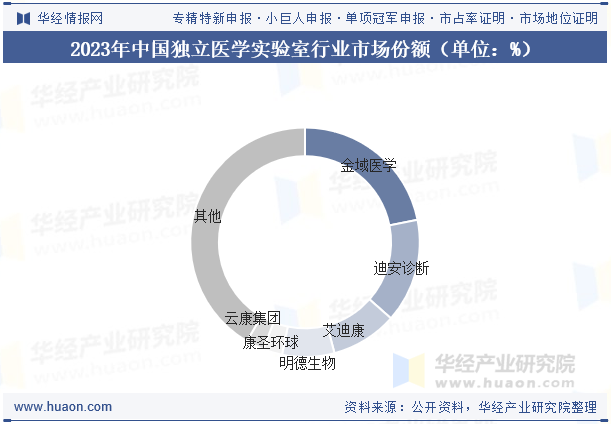 2023年中国独立医学实验室行业市场份额（单位：%）