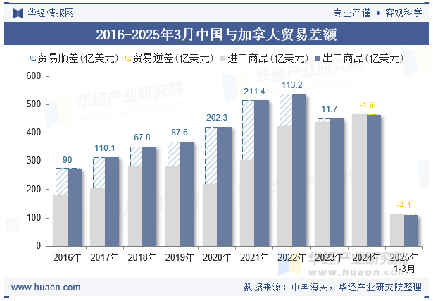 2016-2025年3月中国与加拿大贸易差额