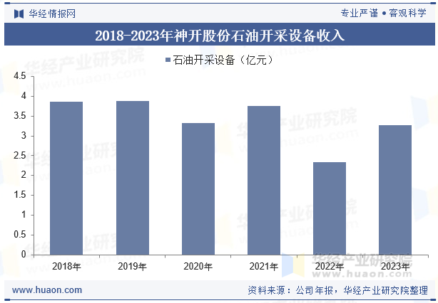 2018-2023年神开股份石油开采设备收入