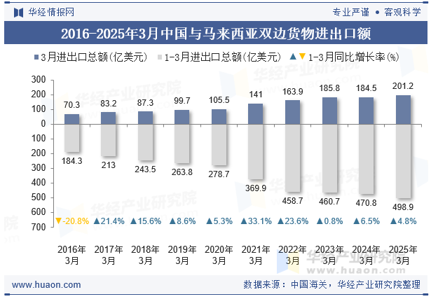 2016-2025年3月中国与马来西亚双边货物进出口额