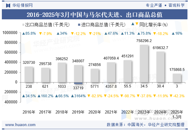 2016-2025年3月中国与马尔代夫进、出口商品总值