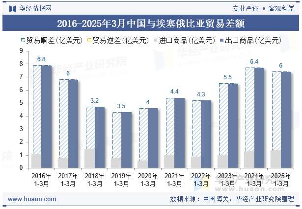 2016-2025年3月中国与埃塞俄比亚贸易差额