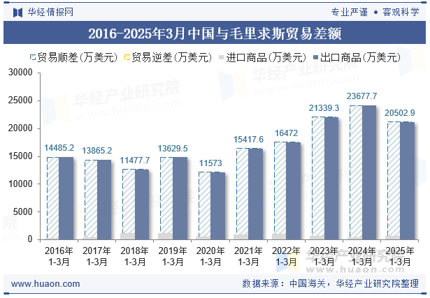2016-2025年3月中国与毛里求斯贸易差额