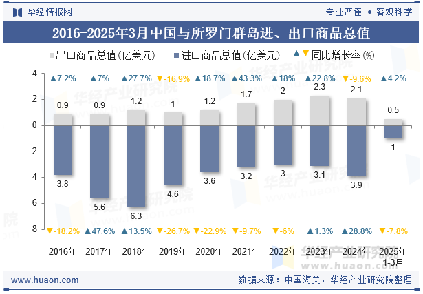 2016-2025年3月中国与所罗门群岛进、出口商品总值