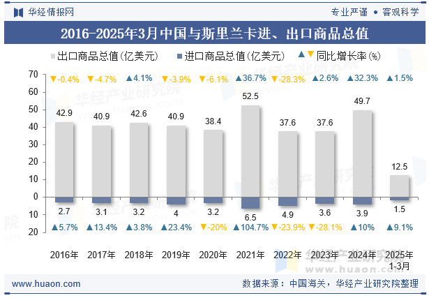 2016-2025年3月中国与斯里兰卡进、出口商品总值