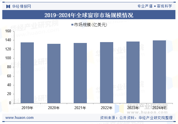 2019-2024年全球窗帘市场规模情况