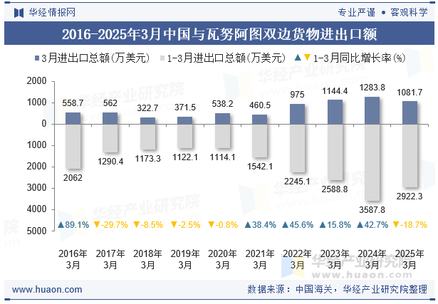 2016-2025年3月中国与瓦努阿图双边货物进出口额