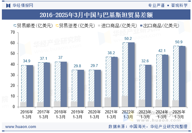 2016-2025年3月中国与巴基斯坦贸易差额