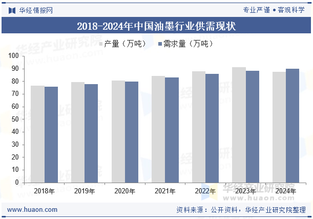 2018-2024年中国油墨行业供需现状