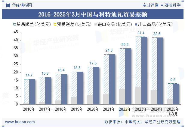 2016-2025年3月中国与科特迪瓦贸易差额