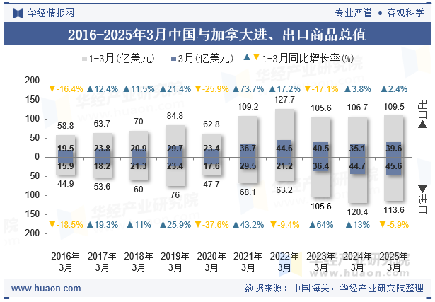 2016-2025年3月中国与加拿大进、出口商品总值