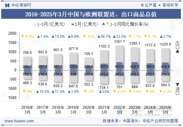 2016-2025年3月中国与欧洲联盟进、出口商品总值