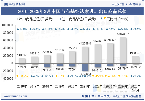 2016-2025年3月中国与布基纳法索进、出口商品总值