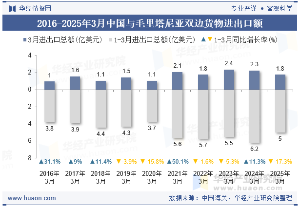 2016-2025年3月中国与毛里塔尼亚双边货物进出口额