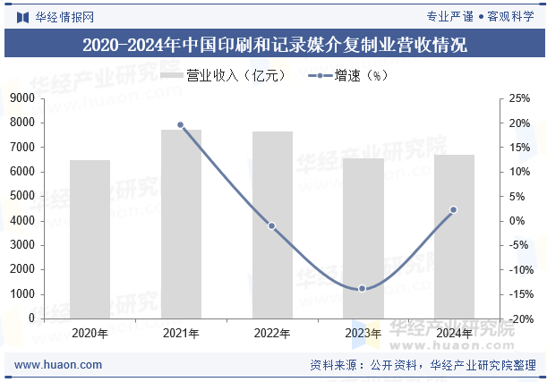 2020-2024年中国印刷和记录媒介复制业营收情况