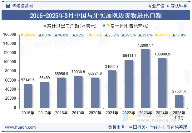 2016-2025年3月中国与牙买加双边货物进出口额