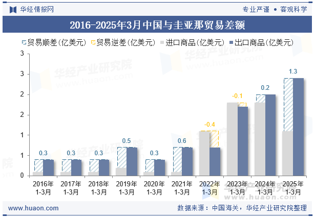 2016-2025年3月中国与圭亚那贸易差额