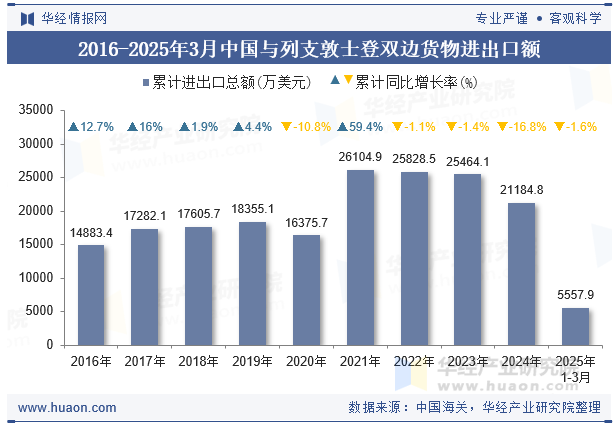2016-2025年3月中国与列支敦士登双边货物进出口额