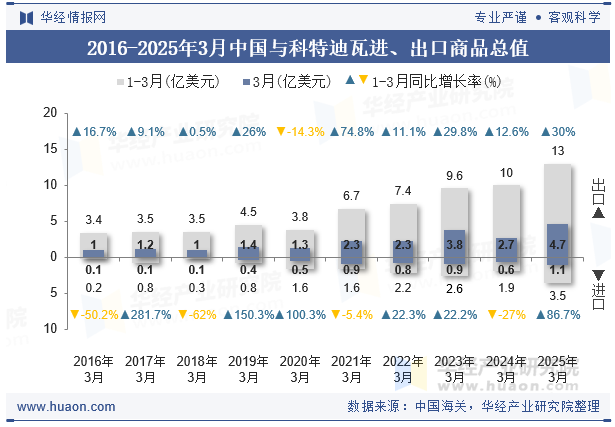 2016-2025年3月中国与科特迪瓦进、出口商品总值