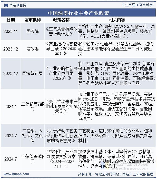 中国油墨行业主要产业政策