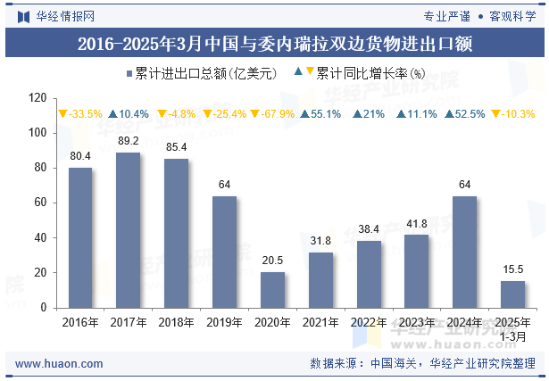 2016-2025年3月中国与委内瑞拉双边货物进出口额