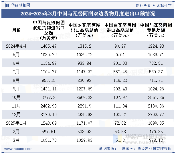 2024-2025年3月中国与瓦努阿图双边货物月度进出口额情况