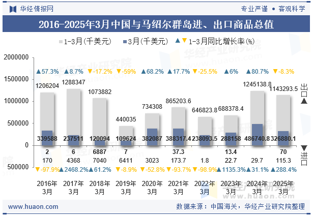 2016-2025年3月中国与马绍尔群岛进、出口商品总值
