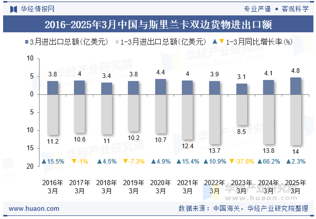 2016-2025年3月中国与斯里兰卡双边货物进出口额