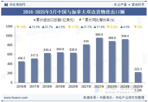 2016-2025年3月中国与加拿大双边货物进出口额