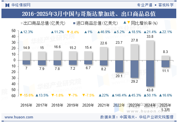 2016-2025年3月中国与哥斯达黎加进、出口商品总值