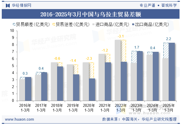 2016-2025年3月中国与乌拉圭贸易差额