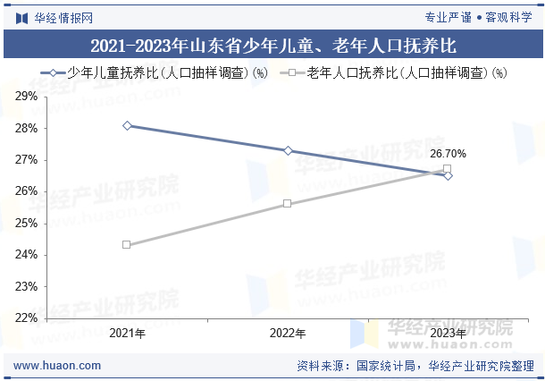2021-2023年山东省少年儿童、老年人口抚养比