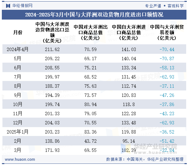 2024-2025年3月中国与大洋洲双边货物月度进出口额情况