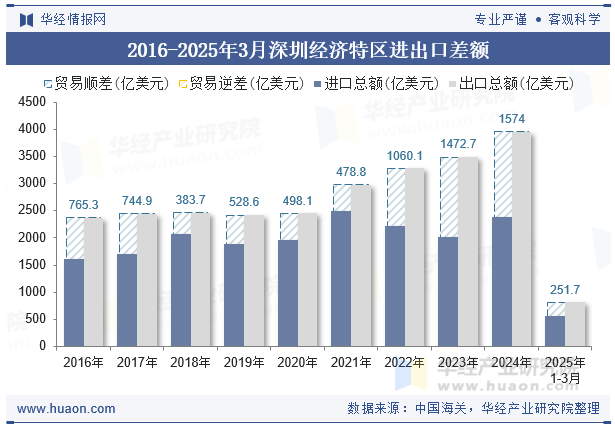 2016-2025年3月深圳经济特区进出口差额