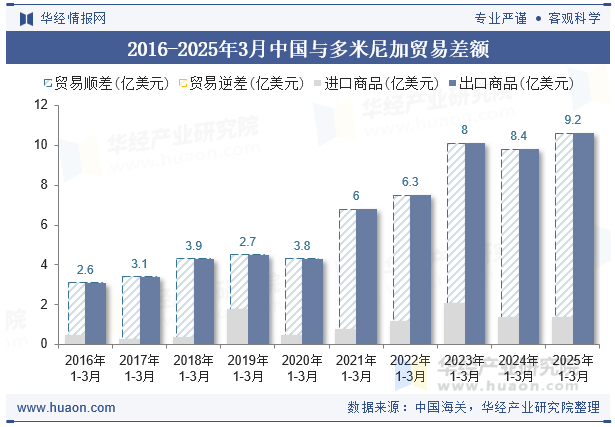 2016-2025年3月中国与多米尼加贸易差额