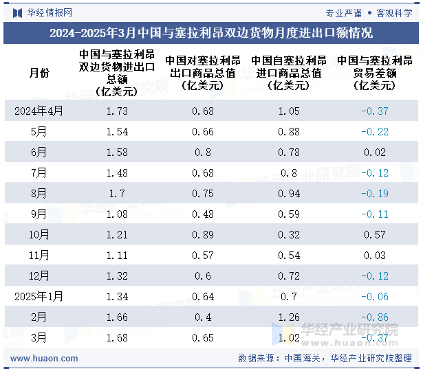 2024-2025年3月中国与塞拉利昂双边货物月度进出口额情况