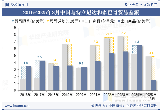 2016-2025年3月中国与特立尼达和多巴哥贸易差额