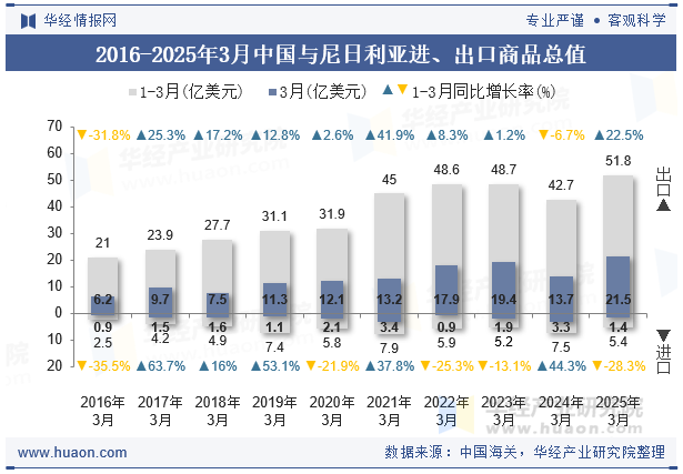2016-2025年3月中国与尼日利亚进、出口商品总值