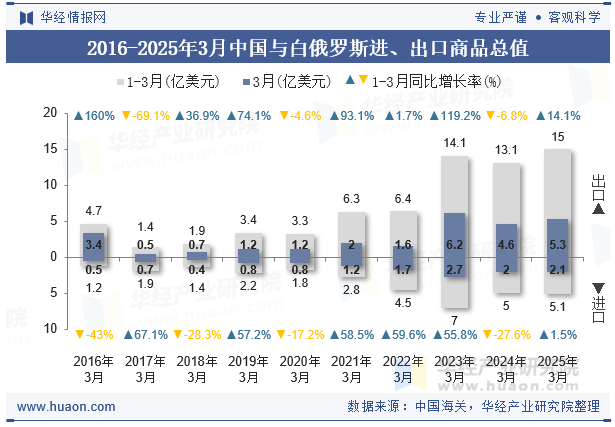 2016-2025年3月中国与白俄罗斯进、出口商品总值