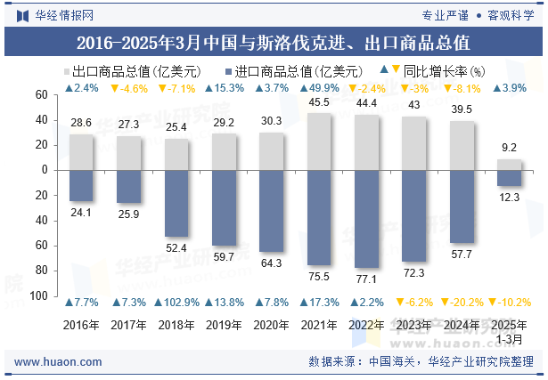 2016-2025年3月中国与斯洛伐克进、出口商品总值
