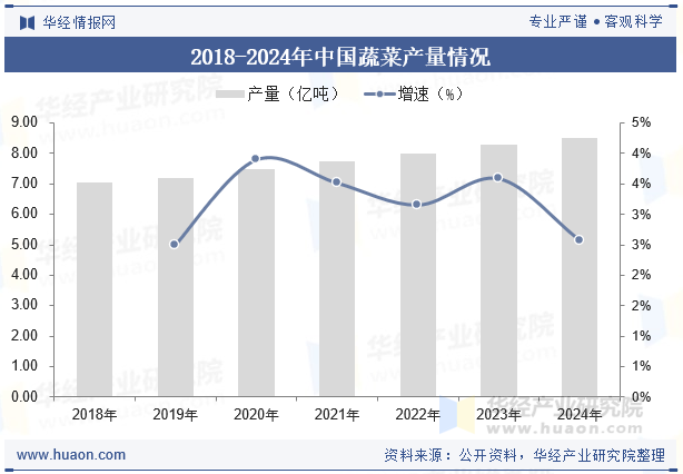 2018-2024年中国蔬菜产量情况