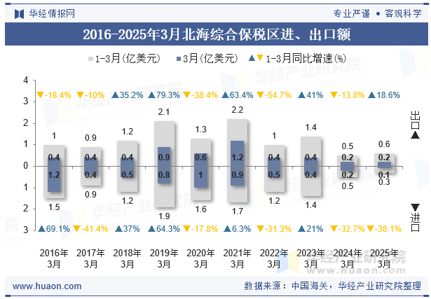 2016-2025年3月北海综合保税区进、出口额